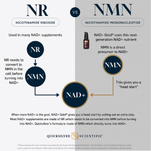 Quicksilver NAD+ Gold®